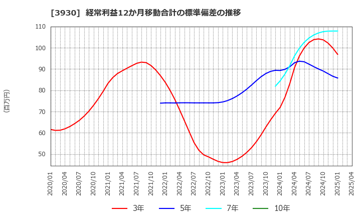 3930 (株)はてな: 経常利益12か月移動合計の標準偏差の推移