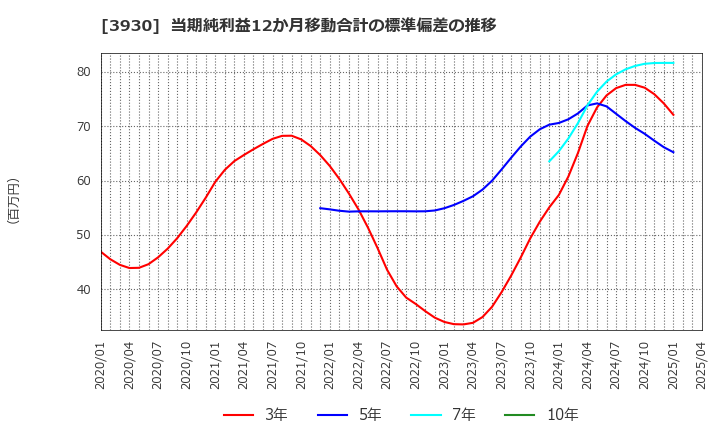 3930 (株)はてな: 当期純利益12か月移動合計の標準偏差の推移