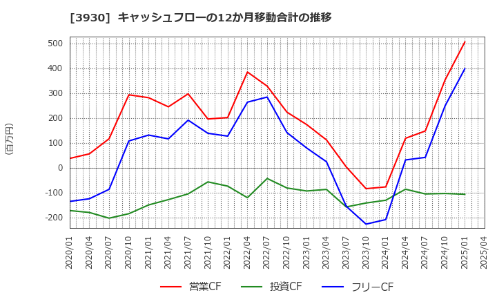 3930 (株)はてな: キャッシュフローの12か月移動合計の推移