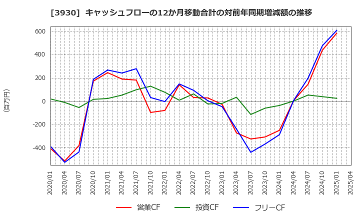 3930 (株)はてな: キャッシュフローの12か月移動合計の対前年同期増減額の推移