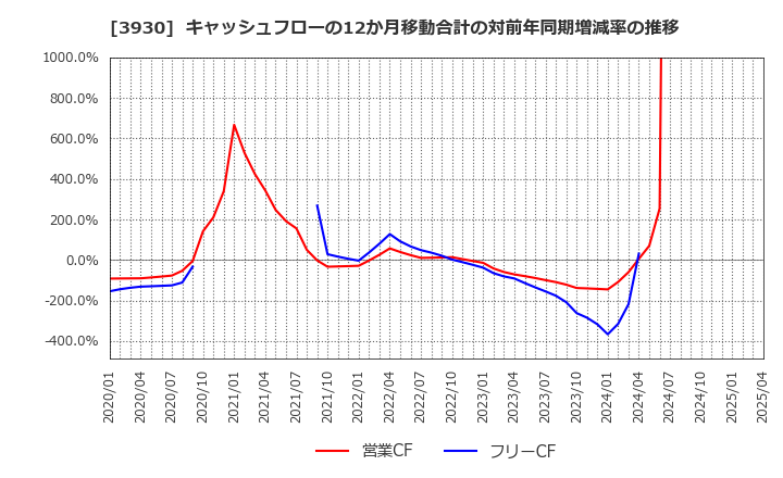3930 (株)はてな: キャッシュフローの12か月移動合計の対前年同期増減率の推移