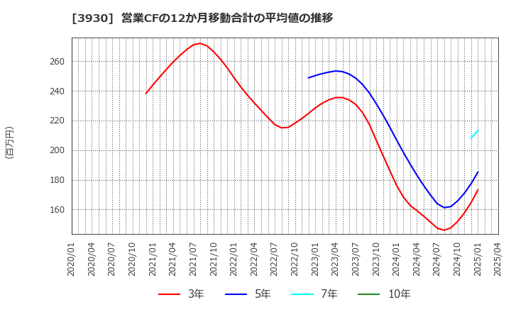 3930 (株)はてな: 営業CFの12か月移動合計の平均値の推移