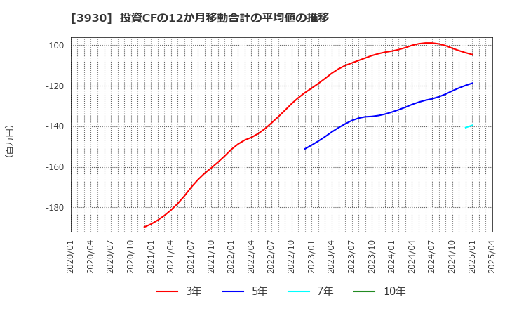 3930 (株)はてな: 投資CFの12か月移動合計の平均値の推移