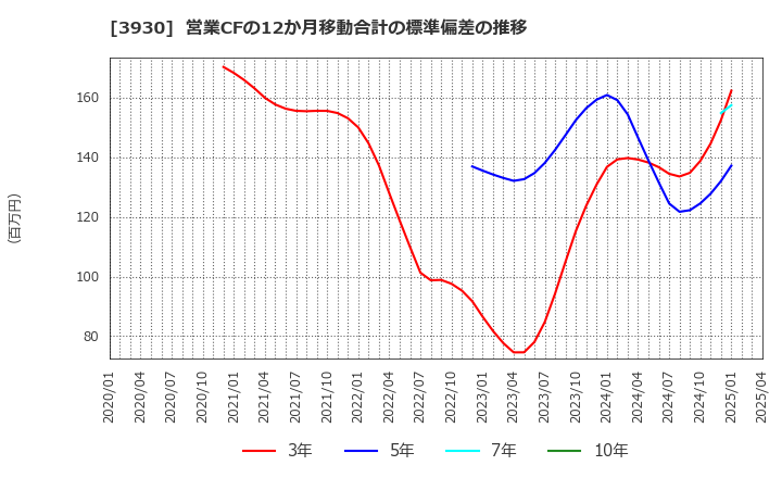 3930 (株)はてな: 営業CFの12か月移動合計の標準偏差の推移