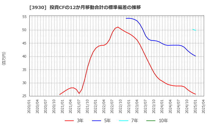 3930 (株)はてな: 投資CFの12か月移動合計の標準偏差の推移
