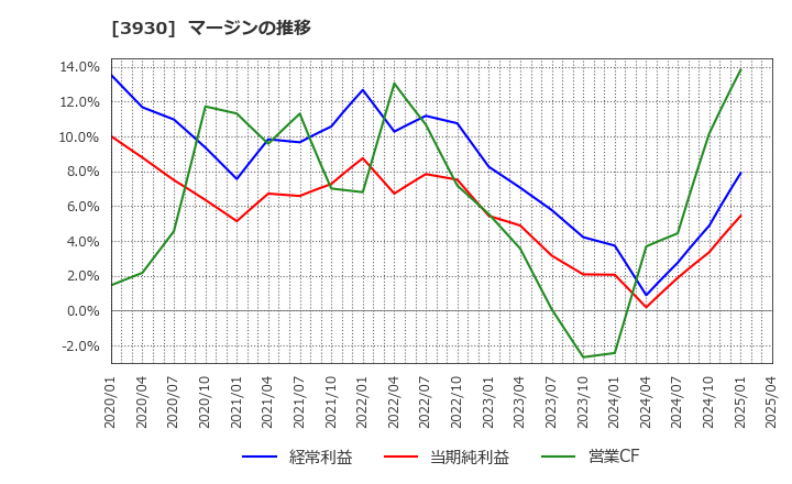 3930 (株)はてな: マージンの推移