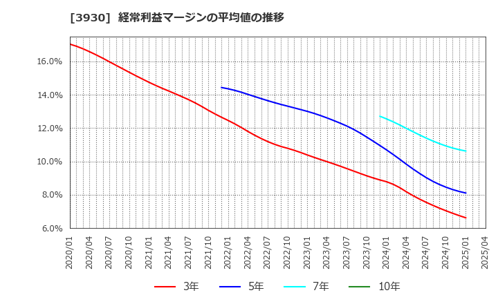 3930 (株)はてな: 経常利益マージンの平均値の推移