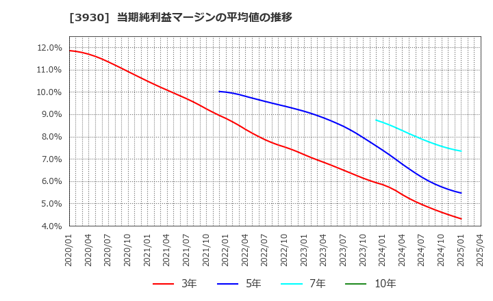 3930 (株)はてな: 当期純利益マージンの平均値の推移