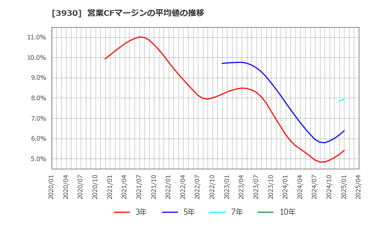 3930 (株)はてな: 営業CFマージンの平均値の推移