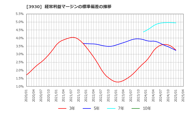3930 (株)はてな: 経常利益マージンの標準偏差の推移