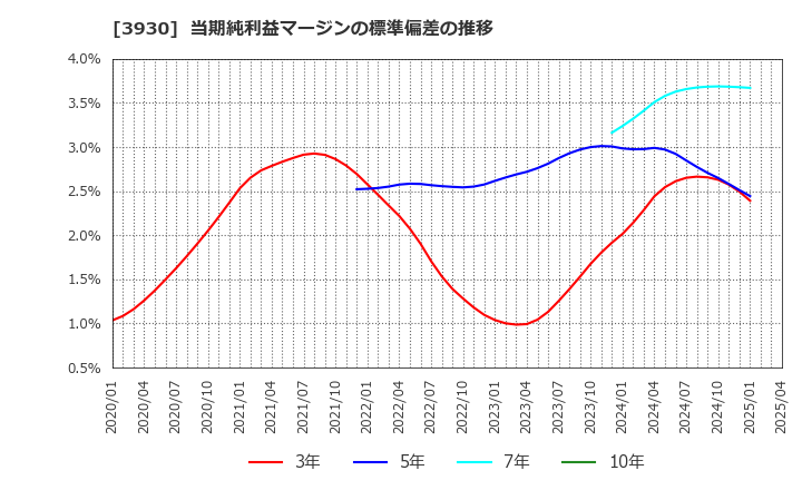 3930 (株)はてな: 当期純利益マージンの標準偏差の推移