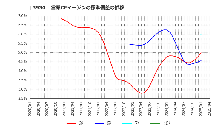 3930 (株)はてな: 営業CFマージンの標準偏差の推移