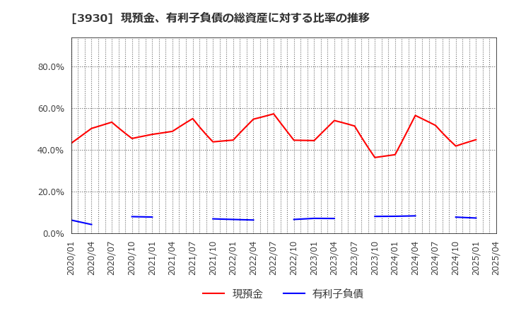 3930 (株)はてな: 現預金、有利子負債の総資産に対する比率の推移