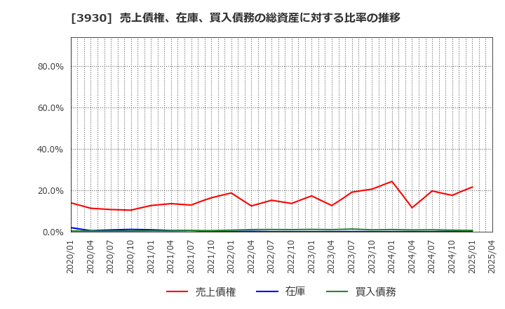 3930 (株)はてな: 売上債権、在庫、買入債務の総資産に対する比率の推移