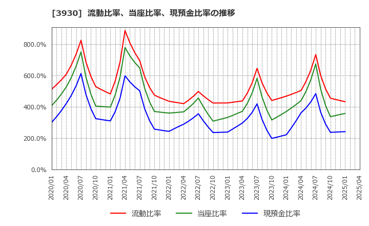 3930 (株)はてな: 流動比率、当座比率、現預金比率の推移