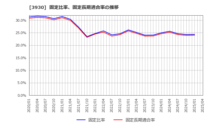 3930 (株)はてな: 固定比率、固定長期適合率の推移