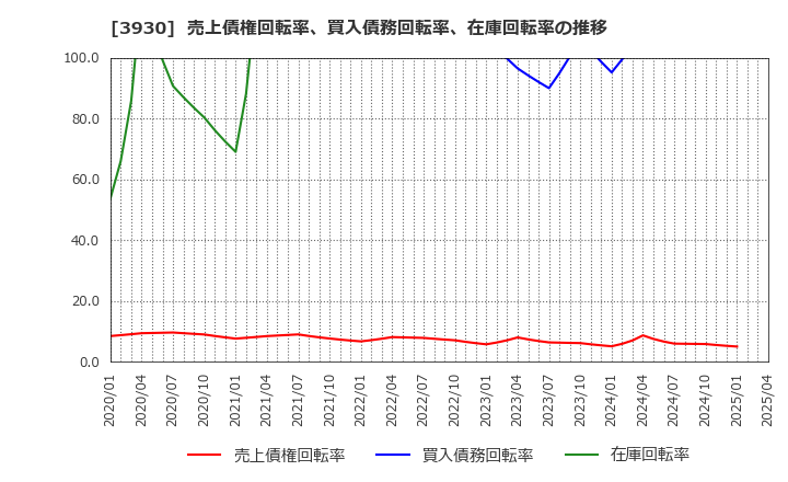 3930 (株)はてな: 売上債権回転率、買入債務回転率、在庫回転率の推移