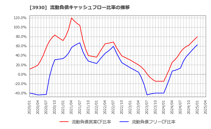 3930 (株)はてな: 流動負債キャッシュフロー比率の推移
