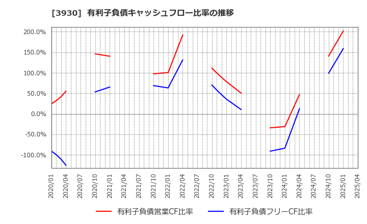 3930 (株)はてな: 有利子負債キャッシュフロー比率の推移