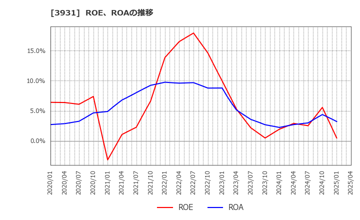 3931 (株)バリューゴルフ: ROE、ROAの推移