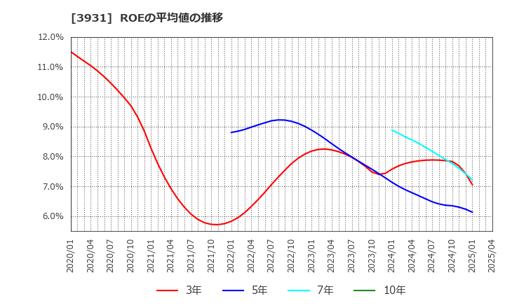 3931 (株)バリューゴルフ: ROEの平均値の推移