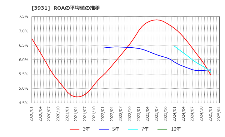 3931 (株)バリューゴルフ: ROAの平均値の推移