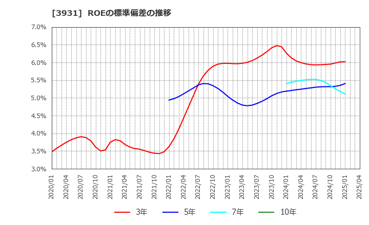 3931 (株)バリューゴルフ: ROEの標準偏差の推移