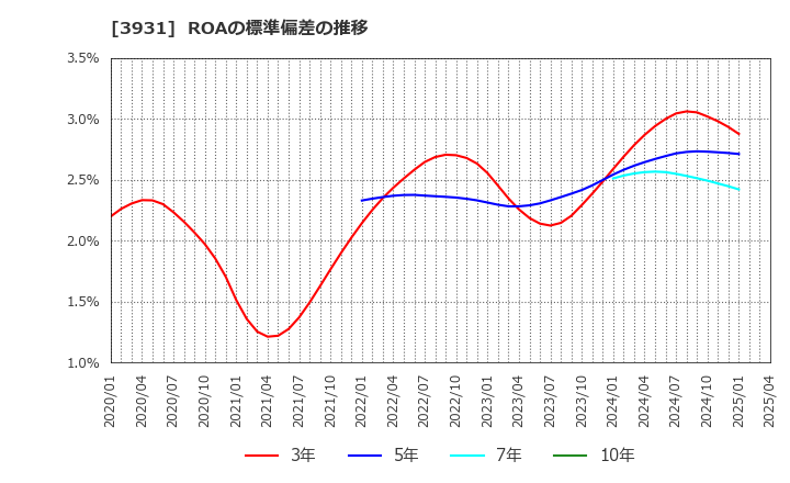 3931 (株)バリューゴルフ: ROAの標準偏差の推移