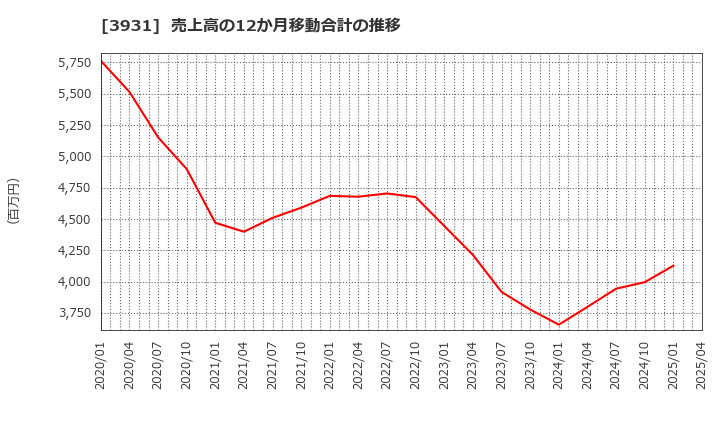 3931 (株)バリューゴルフ: 売上高の12か月移動合計の推移