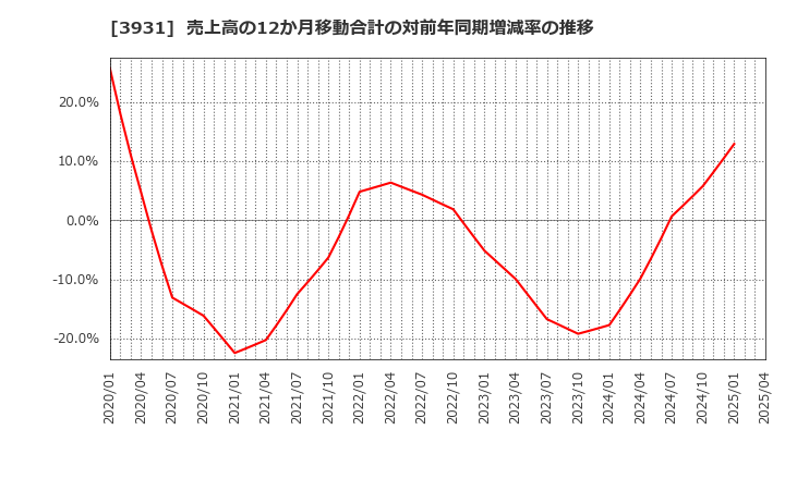 3931 (株)バリューゴルフ: 売上高の12か月移動合計の対前年同期増減率の推移