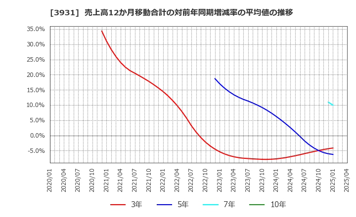 3931 (株)バリューゴルフ: 売上高12か月移動合計の対前年同期増減率の平均値の推移