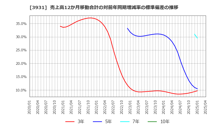 3931 (株)バリューゴルフ: 売上高12か月移動合計の対前年同期増減率の標準偏差の推移