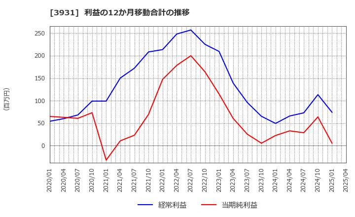 3931 (株)バリューゴルフ: 利益の12か月移動合計の推移