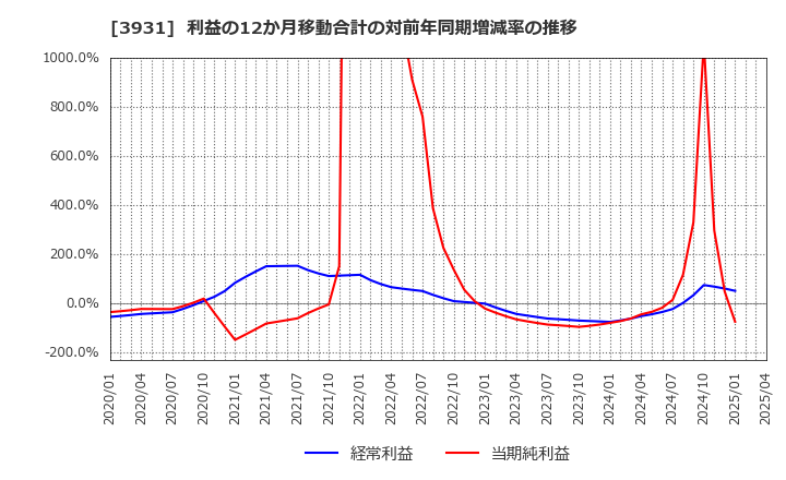 3931 (株)バリューゴルフ: 利益の12か月移動合計の対前年同期増減率の推移