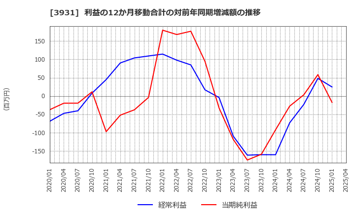 3931 (株)バリューゴルフ: 利益の12か月移動合計の対前年同期増減額の推移