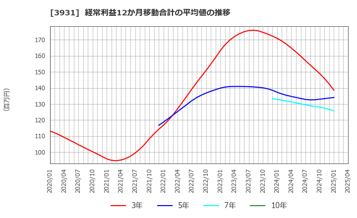 3931 (株)バリューゴルフ: 経常利益12か月移動合計の平均値の推移