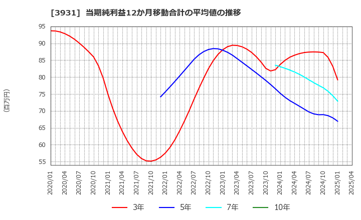 3931 (株)バリューゴルフ: 当期純利益12か月移動合計の平均値の推移