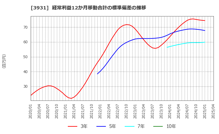 3931 (株)バリューゴルフ: 経常利益12か月移動合計の標準偏差の推移