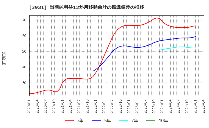 3931 (株)バリューゴルフ: 当期純利益12か月移動合計の標準偏差の推移