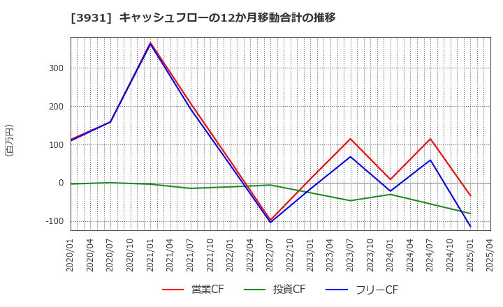 3931 (株)バリューゴルフ: キャッシュフローの12か月移動合計の推移