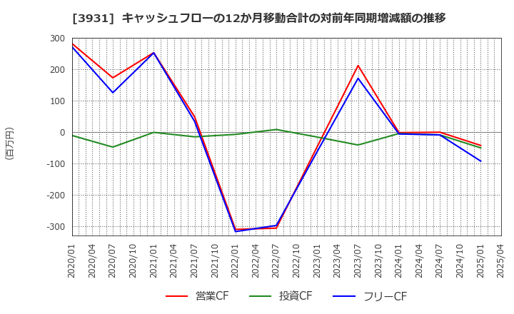 3931 (株)バリューゴルフ: キャッシュフローの12か月移動合計の対前年同期増減額の推移