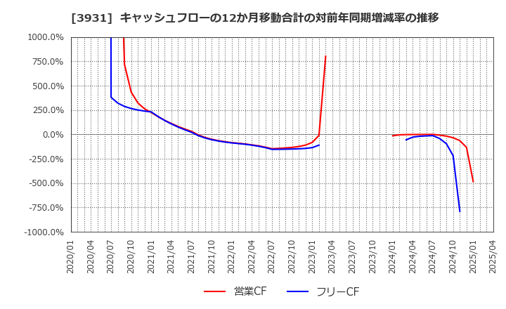3931 (株)バリューゴルフ: キャッシュフローの12か月移動合計の対前年同期増減率の推移