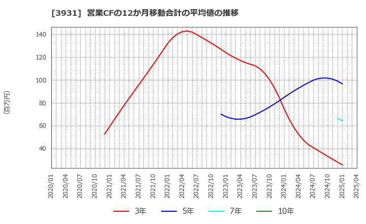 3931 (株)バリューゴルフ: 営業CFの12か月移動合計の平均値の推移