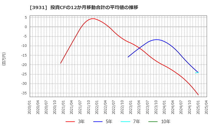 3931 (株)バリューゴルフ: 投資CFの12か月移動合計の平均値の推移