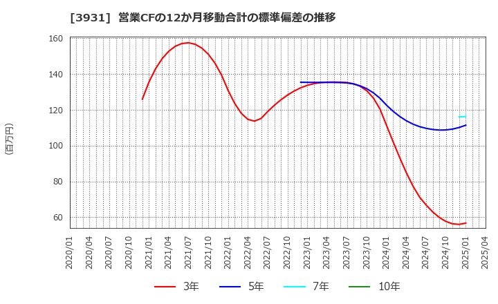 3931 (株)バリューゴルフ: 営業CFの12か月移動合計の標準偏差の推移