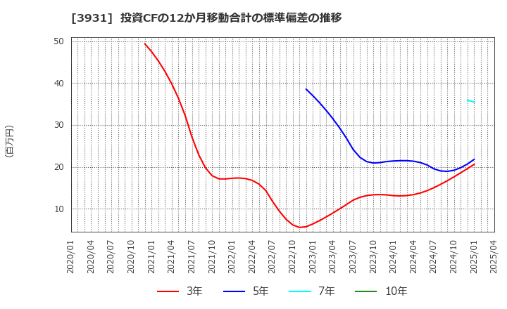 3931 (株)バリューゴルフ: 投資CFの12か月移動合計の標準偏差の推移