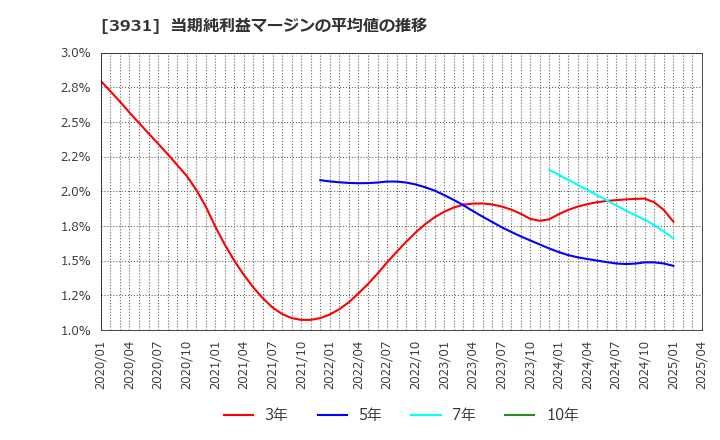 3931 (株)バリューゴルフ: 当期純利益マージンの平均値の推移