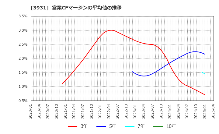 3931 (株)バリューゴルフ: 営業CFマージンの平均値の推移