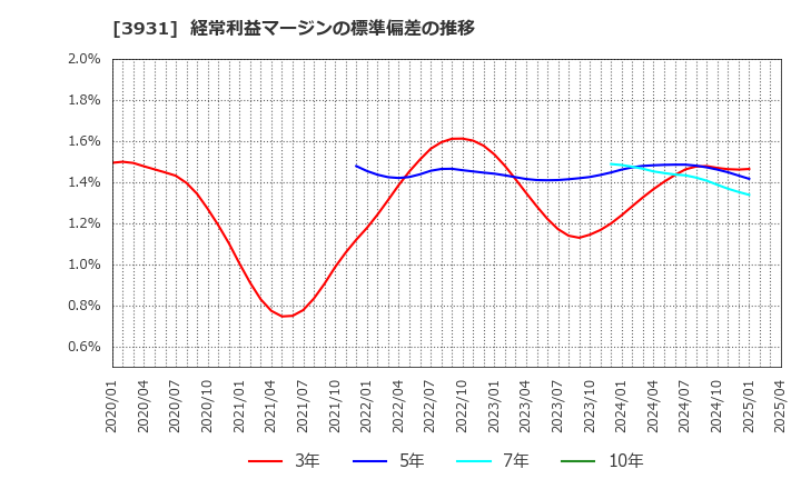3931 (株)バリューゴルフ: 経常利益マージンの標準偏差の推移