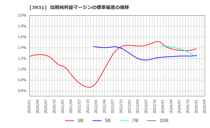 3931 (株)バリューゴルフ: 当期純利益マージンの標準偏差の推移